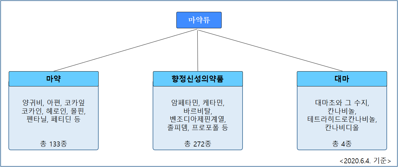 마약류의 분류