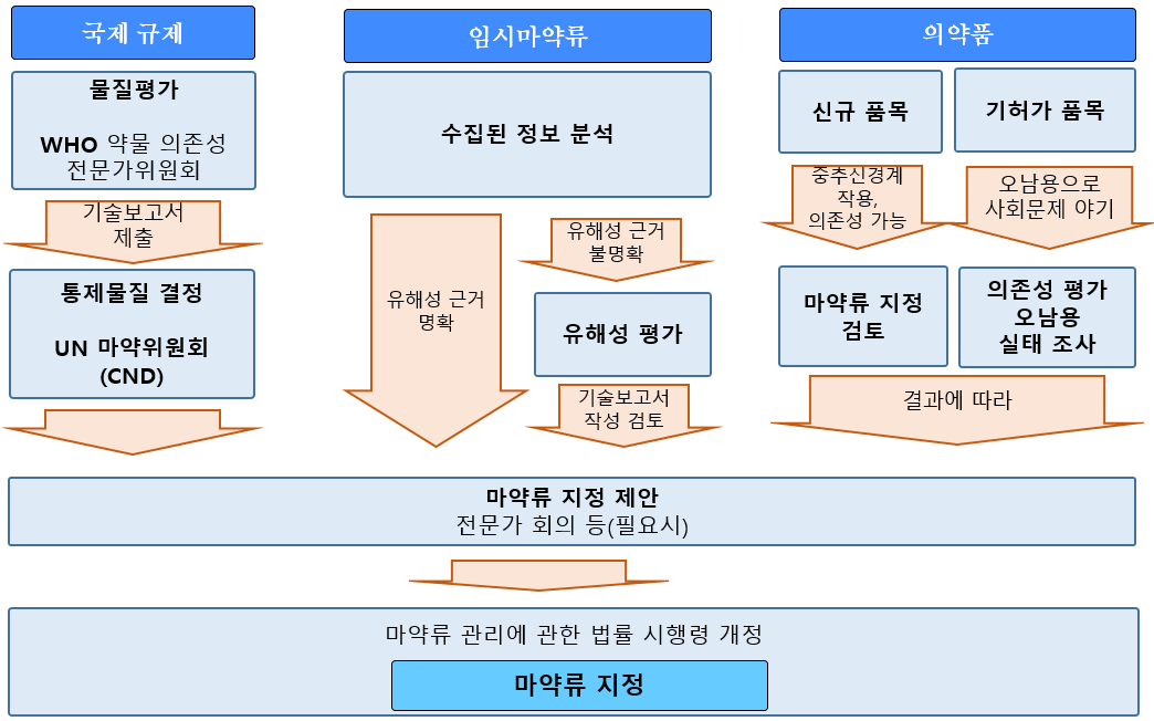 마약류 지정 절차