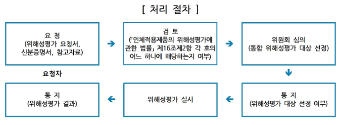 [처리절차]
[요청(위해성평가 요청서, 신분증명서, 참고자료)] -> [검토(「인체적용제품의 위해성평가에 관한 법률」 제16조제2항 각 호의 어느 하나에 해당하는지 여부)]
-> [위원회 심의(통합 위해성평가 대상 선정)] -> [통지(위해성평가 대상 선정 여부)] -> [위해성평가 실시] -> [통지(위해성평가 결과)]