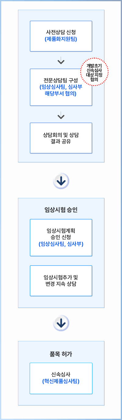 [[사전상담 신청(제품화지원팀)] -> [전문상담팀 구성(임상심사팀, 심사부 해당부서 협의)](개발초기 신속심사대상 지정 협의) -> [상담회의 및 상담결과 공유]] -> [임상시험승인[임상시험계획 승인 신청(임상심사팀, 심사부)], [임상시험추가 및 변경 지속 상담]] -> [품목 허가[신속심사(혁신제품심사팀)]]