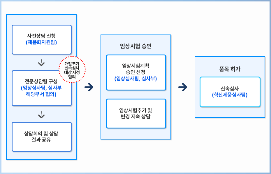 [[사전상담 신청(제품화지원팀)] -> [전문상담팀 구성(임상심사팀, 심사부 해당부서 협의)](개발초기 신속심사대상 지정 협의) -> [상담회의 및 상담결과 공유]] -> [임상시험승인[임상시험계획 승인 신청(임상심사팀, 심사부)], [임상시험추가 및 변경 지속 상담]] -> [품목 허가[신속심사(혁신제품심사팀)]]