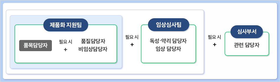 [제품화지원팀 품목담당자 필요시+ 품질담당자, 비임상담당자]필요시+[임상심사팀 독성·약리 담당자,임상담당자]필요시+[심사부서 관련담당자]