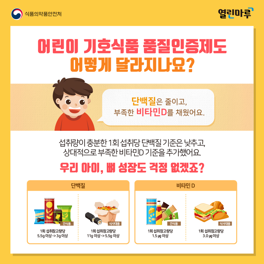 어린이 기호식품 품질인증제도 어떻게 달라지나요? 단백질은 줄이고, 부족한 비타민D를 채웠어요. 섭취량이 충분한 1회 섭취당 단백질 기준은 낮추고, 상대적으로 부족한 비타민D 기준을 추가했어요. 우리 아이, 뼈 성장도 걱정 없겠죠? 단백질-간식용:1회 섭취참고량당 5.5g 이상 → 3g 이상, 식사대용:1회 섭취참고량당 11g 이상 → 5.5g 이상. 비타민 D-간식용:1회 섭취참고량당 1.5㎍ 이상, 식사대용:1회 섭취참고량당 3.0㎍ 이상