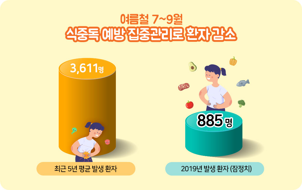 여름철 7~9월, 식중독 예방 집중관리로 환자 감소. 최근 5년 평균 발생 환자:3,611명, 2019년 발생 환자(잠정치):885명