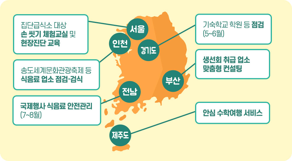 서울:집단급식소 대상 손 씻기 체험교실 및 현장진단 교육, 인천:송도세계문화관광축제 등 식음료 업소 점검·검식, 경기도:기숙학교 학원 등 점검(5~6월), 부산:생선회 취급 업소 맞춤형 컨설팅, 전남:국제행사 식음료 안전관리(7~8월), 제주도:안심 수학여행 서비스