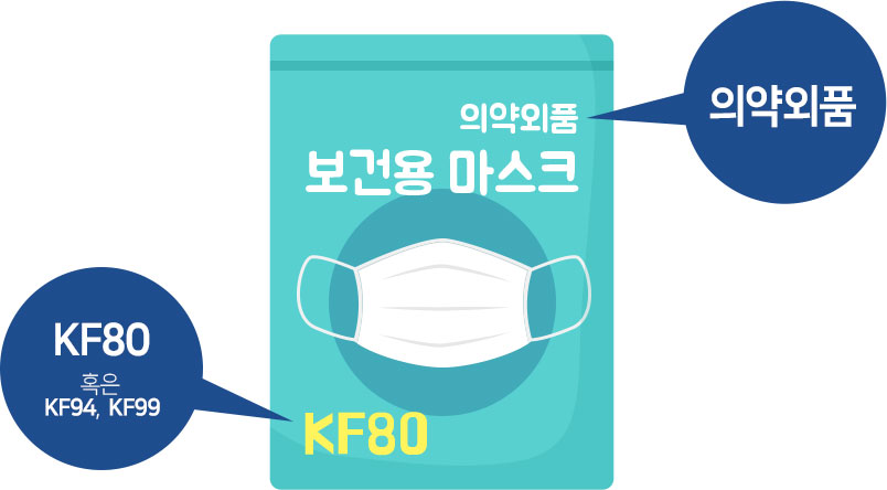 보건용 마스크 확인 방법. 포장지에 의약외품이라는 문자와 KF80 혹은 KF94, KF99 등의 표시가 있는지 확인.
