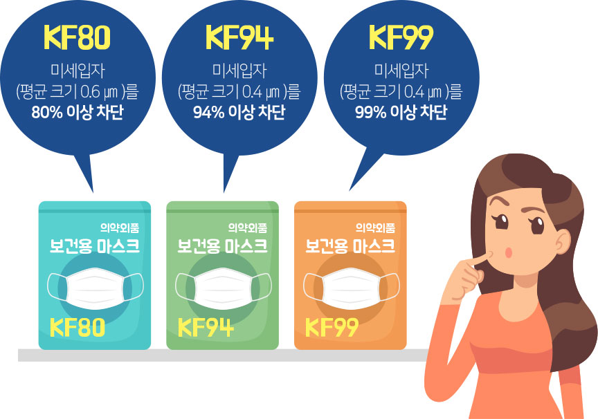 KF80:미세입자(평균 크기 0.6㎛)를 80% 이상 차단. KF94:미세입자(평균 크기 0.4㎛)를 94% 이상 차단. KF99:미세입자(평균 크기 0.4㎛)를 99% 이상 차단