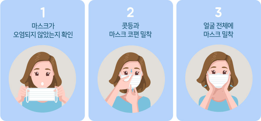 1.마스크가 오염되지 않았는지 확인. 2.콧등과 마스크 코편 밀착. 3.얼굴 전체에 마스크 밀착