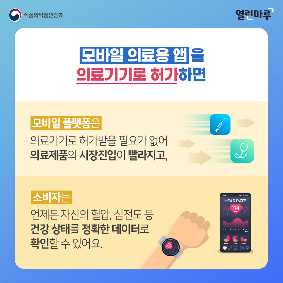 모바일 의료용 앱을 의료기기로 허가하면. 모바일 플랫폼은 의료기기로 허가받을 필요가 없어 의료제품의 시장진입이 빨라지고, 소비자는 언제든 자신의 혈압, 심전도 등 건강 상태를 정확한 데이터로 확인할 수 있어요.