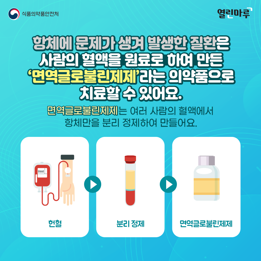 항체에 문제가 생겨 발생한 질환은 사람의 혈액을 원료로 하여 만든 ‘면역글로불린제제’라는 의약품으로 치료할 수 있어요. 면역글로불린제제는 여러 사람의 혈액에서 항체만을 분리 정제하여 만들어요. '헌혈'-'분리 정제'-'분리 정제'