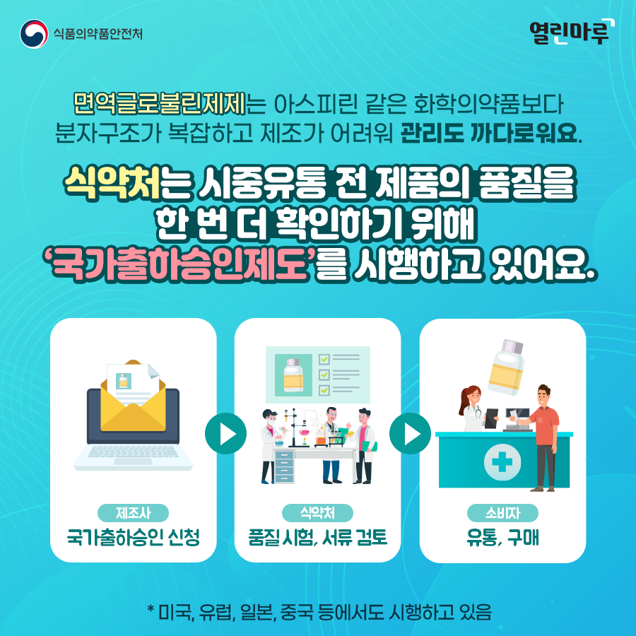 면역글로불린제제는 아스피린 같은 화학의약품보다 분자구조가 복잡하고 제조가 어려워 관리도 까다로워요. 식약처는 시중유통 전 제품의 품질을 한 번 더 확인하기 위해 ‘국가출하승인제도’를 시행하고 있어요. '제조사:국가출하승인 신청' '식약처:품질 시험, 서류 검토' '소비자:유통, 구매' * 미국, 유럽, 일본, 중국 등에서도 시행하고 있음