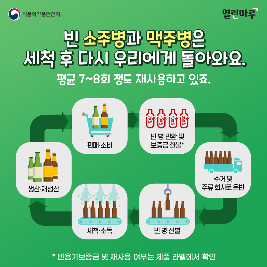 빈 소주병과 맥주병은 세척 후 다시 우리에게 돌아와요. 평균 7~8회 정도 재사용하고 있죠. '판매·소비 - 빈 병 반환 및 보증금 환불* - 수거 및 주류 회사로 운반 - 빈 병 선별 - 세척·소독 -생산·재생산' * 빈용기보증금 및 재사용 여부는 제품 라벨에서 확인