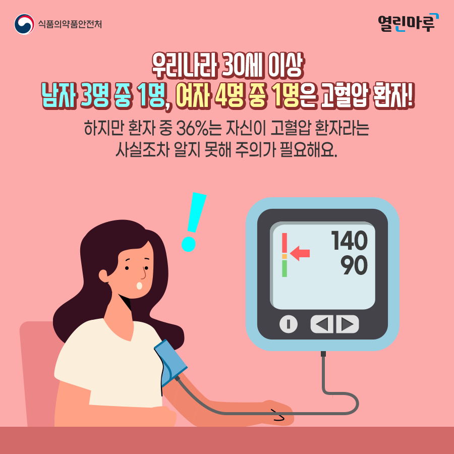 우리나라 30세 이상 남자 3명 중 1명, 여자 4명 중 1명은 고혈압 환자! 하지만 환자 중 36%는 자신이 고혈압 환자라는 사실조차 알지 못해 주의가 필요해요.