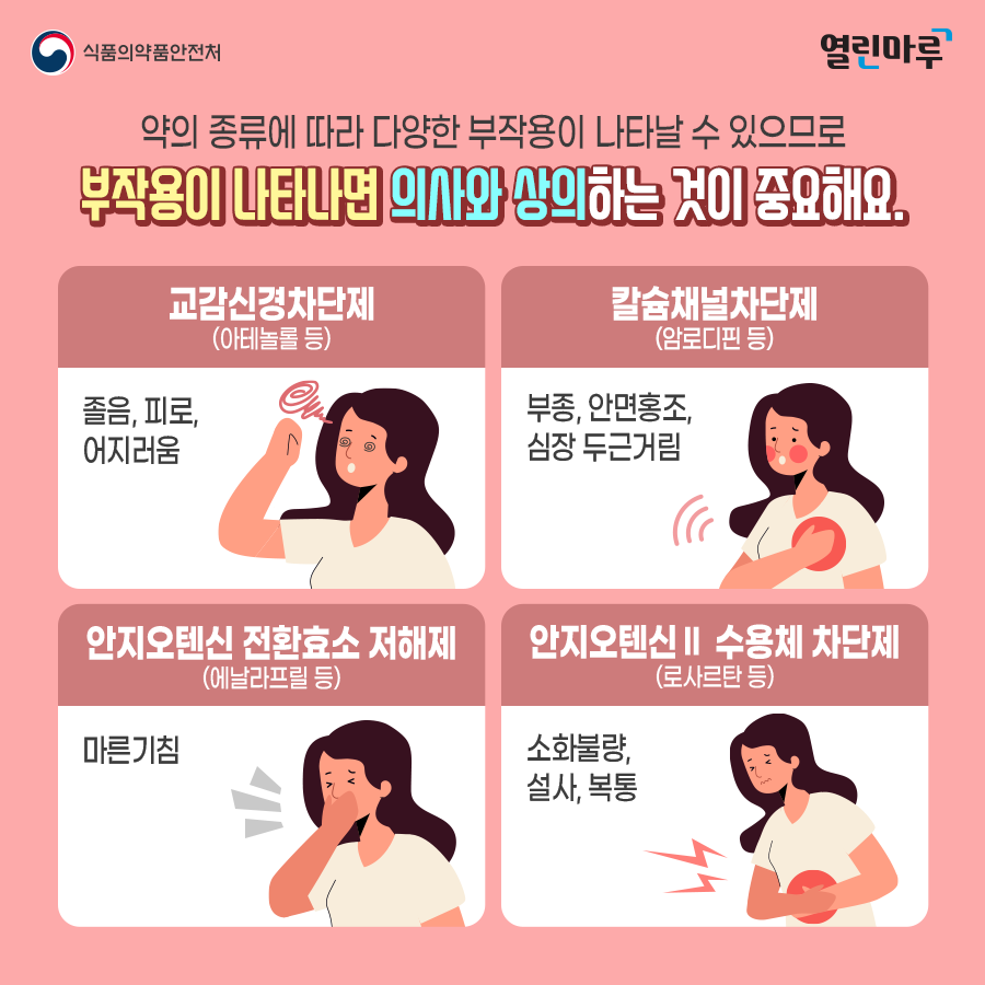 약의 종류에 따라 다양한 부작용이 나타날 수 있으므로 부작용이 나타나면 의사와 상의하는 것이 중요해요. '교감신경차단제 (아테놀롤 등) - 졸음, 피로, 어지러움', '칼슘채널차단제 (암로디핀 등) - 부종, 안면홍조, 심장 두근거림', '안지오텐신 전환효소 저해제 (에날라프릴 등) - 마른기침', '안지오텐신Ⅱ 수용체 차단제 (로사르탄 등) - 소화불량, 설사, 복통'