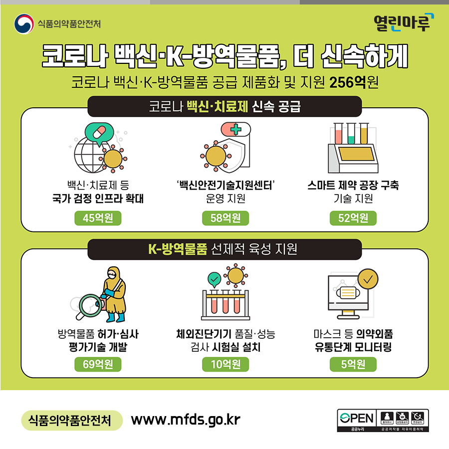 '코로나 백신·K-방역물품, 더 신속하게 - 코로나 백신·K-방역물품 공급 제품화 및 지원 256억원' 코로나 백신·치료제 신속 공급, K-방역물품 선제적 육성 지원. 식품의약품안전처 www.mfds.go.kr