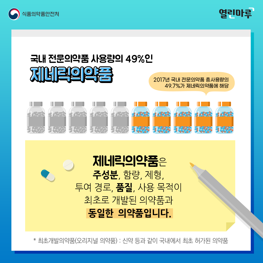 국내 전문의약품 사용량의 49%인 제네릭의약품. 2017년 국내 전문의약품 총사용량의 49.7%가 제네릭의약품에 해당. 제네릭의약품은 주성분, 함량, 제형, 투여 경로, 품질, 사용 목적이 최초로 개발된 의약품과 동일한  의약품입니다. * 최초개발의약품(오리지널 의약품) : 신약 등과 같이 국내에서 최초 허가된 의약품