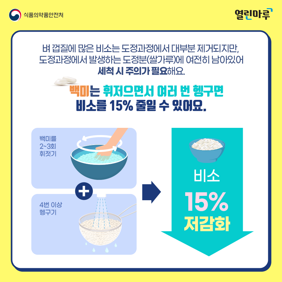 벼 껍질에 많은 비소는 도정과정에서 대부분 제거되지만, 도정과정에서 발생하는 도정분(쌀가루)에 여전히 남아있어 세척 시 주의가 필요해요. 백미는 휘저으면서 여러 번 헹구면 비소를 15% 줄일 수 있어요. '백미를 2~3회 휘젓기+4번 이상 헹구기=비소 15% 저감화'