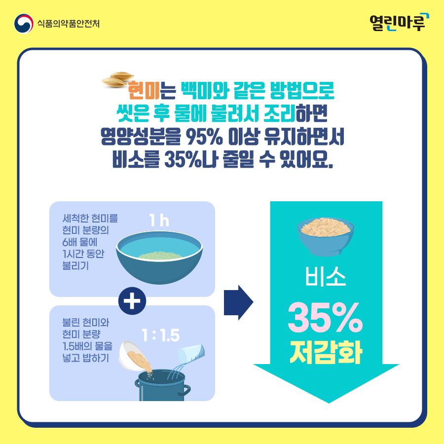 현미는 백미와 같은 방법으로·씻은 후 물에 불려서 조리하면 영양성분을 95% 이상 유지하면서 비소를 35%나 줄일 수 있어요. '세척한 현미를 현미 분량의 6배 물에 1시간 동안 불리기+불린 현미와 현미 분량 1.5배의 물을 넣고 밥하기=비소 35% 저감화'