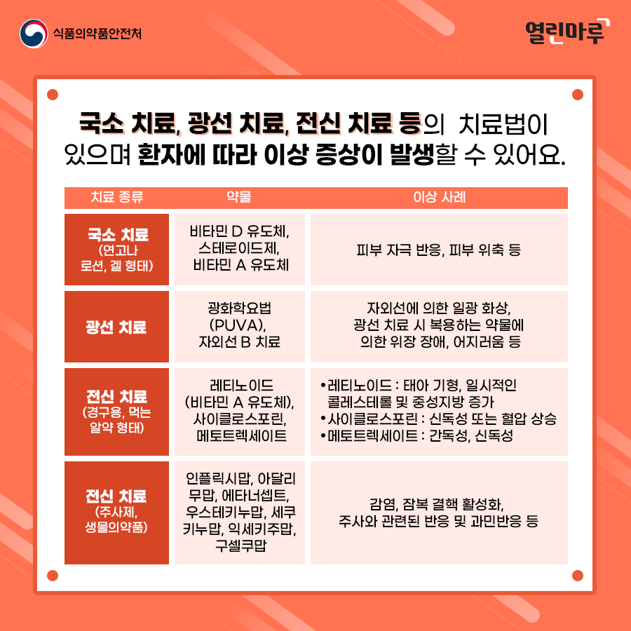 국소 치료, 광선 치료, 전신 치료 등의  치료법이 있으며 환자에 따라 이상 증상이 발생할 수 있어요. '치료 종류-약물-이상 사례', '국소 치료 (연고나 로션, 겔 형태)-비타민 D 유도체, 스테로이드제, 비타민 A 유도체-피부 자극 반응, 피부 위축 등', '광선 치료-광화학요법(PUVA), 자외선 B 치료-자외선에 의한 일광 화상, 광선 치료 시 복용하는 약물에 의한 위장 장애, 어지러움 등', '전신 치료(경구용, 먹는 알약 형태)-레티노이드(비타민 A 유도체), 사이클로스포린, 메토트렉세이트-레티노이드 : 태아 기형, 일시적인 콜레스테롤 및 중성지방 증가. 사이클로스포린 : 신독성 또는 혈압 상승. 메토트렉세이트 : 간독성, 신독성', '전신 치료(주사제, 생물의약품)-인플릭시맙, 아달리무맙, 에타너셉트, 우스테키누맙, 세쿠키누맙, 익세키주맙, 구셀쿠맙-감염, 잠복 결핵 활성화, 주사와 관련된 반응 및 과민반응 등'