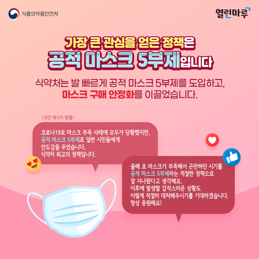 ''가장 큰 관심을 얻은 정책은 공적 마스크 5부제입니다' 식약처는 발 빠르게 공적 마스크 5부제를 도입하고, 마스크 구매 안정화를 이끌었습니다. <국민 메시지 발췌>-'코로나19로 마스크 부족 사태에 모두가 당황했지만, 공적 마스크 5부제로 일반 시민들에게 안도감을 주었습니다. 식약처 최고의 정책입니다.''올해 초 마스크가 부족해서 곤란하던 시기를 공적 마스크 5부제라는 적절한 정책으로 잘 지나왔다고 생각해요. 이후에 발생할 갑작스러운 상황도 이렇게 적절히 대처해주시기를 기대하겠습니다. 항상 응원해요!'