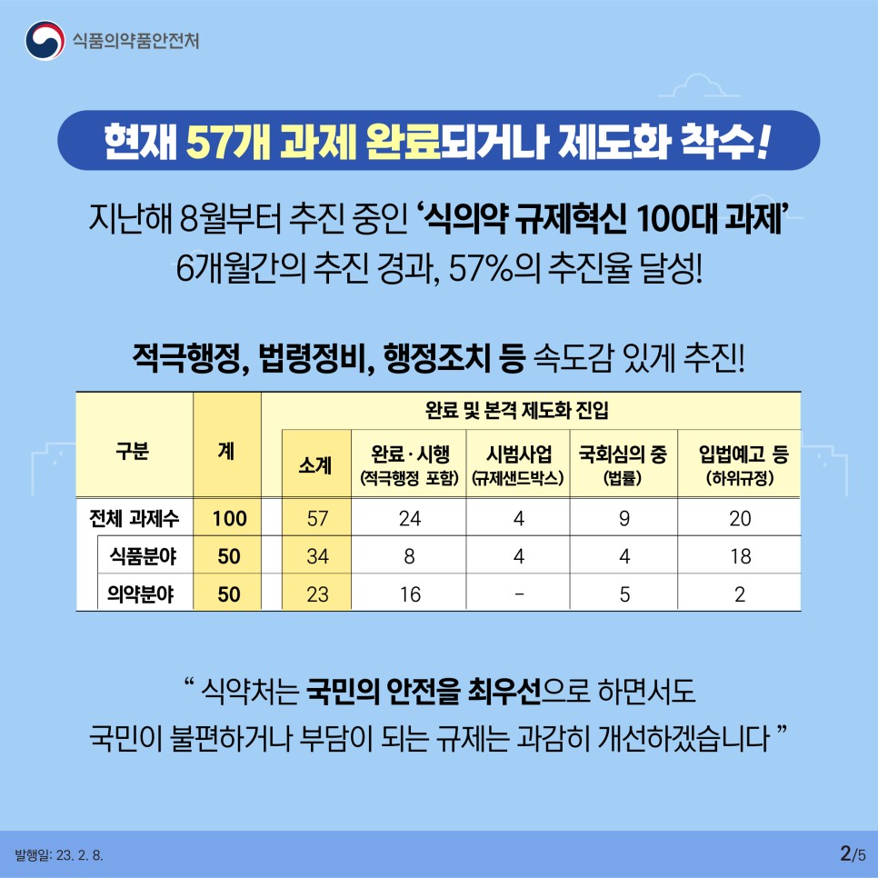 현재 57개 과제 완료되거나 제도화 착수!

지난해 8월부터 추진 중인 ‘식의약 규제혁신 100대 과제’ 6개월간의 추진 경과, 57%의 추진율 달성!
적극행정, 법령정비, 행정조치 등 속도감 있게 추진!

완료 및 본격 제도화 진입
구분
전체 과제수 
계 100
소계 57 
완료 ᆞ시행(적극행정 포함) 24
시범사업(규제샌드박스) 4
국회심의 중(법률) 9
입법예고 등(하위규정) 20

식품분야 
계 50 
소계 34 
완료 ᆞ시행(적극행정 포함) 8
시범사업(규제샌드박스) 4
국회심의 중(법률) 4
입법예고 등(하위규정) 18

의약분야 
계 50 
소계 23
완료 ᆞ시행(적극행정 포함) 16
시범사업(규제샌드박스) -
국회심의 중(법률) 5
입법예고 등(하위규정) 2

“식약처는 국민의 안전을 최우선으로 하면서도 국민이 불편하거나 부담이 되는 규제는 과감히 개선하겠습니다”