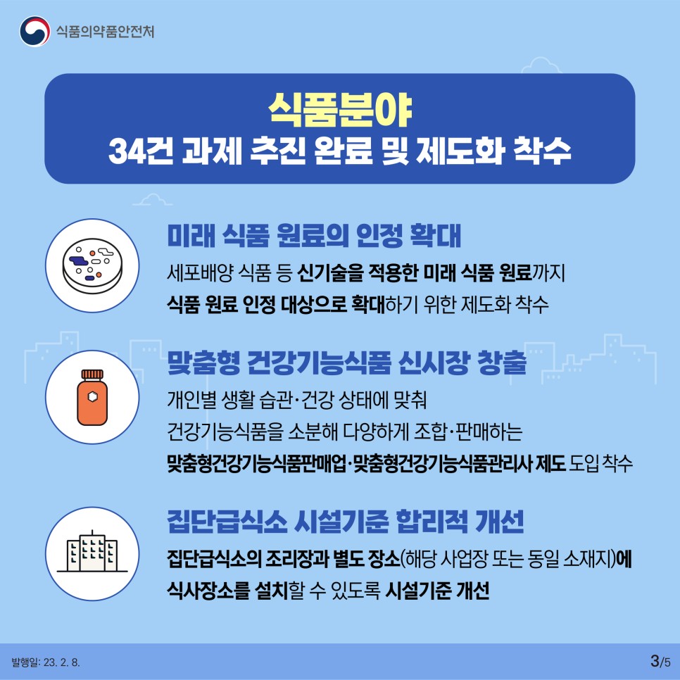 식품분야
34건 과제 추진 완료 및 제도화 착수
-미래 식품 원료의 인정 확대
세포배양 식품 등 신기술을 적용한 미래 식품 원료까지 식품 원료 인정 대상으로 확대하기 위한 제도화 착수
​-맞춤형 건강기능식품 신시장 창출
개인별 생활 습관·건강 상태에 맞춰 건강기능식품을 소분해 다양하게 조합·판매하는 맞춤형건강기능식품판매업·맞춤형건강기능식품관리사 제도 도입 착수
​-집단급식소 시설기준 합리적 개선
집단급식소의 조리장과 별도 장소(해당 사업장 또는 동일 소재지)에 식사장소를 설치할 수 있도록 시설기준 개선