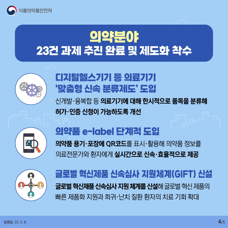 의약분야
23건 과제 추진 완료 및 제도화 착수
​-디지털헬스기기 등 의료기기 ‘맞춤형 신속 분류제도’ 도입
신개발·융복합 등 의료기기에 대해 한시적으로 품목을 분류해 허가·인증 신청이 가능하도록 개선
-의약품 e-label 단계적 도입
의약품 용기·포장에 QR코드를 표시·활용해 의약품 정보를 의료전문가와 환자에게 실시간으로 신속·효율적으로 제공
-글로벌 혁신제품 신속심사 지원체계(GIFT) 신설
글로벌 혁신제품 신속심사 지원 체계를 신설해 글로벌 혁신 제품의 빠른 제품화 지원과 희귀·난치 질환 환자의 치료 기회 확대