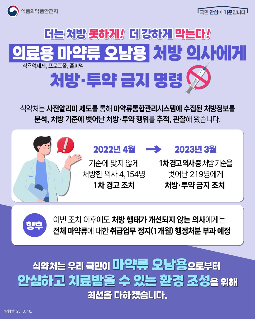 더는 처방 못하게! 더 강하게 막는다!
의료용 마약류 오남용 처방 의사에게 처방·투약 금지 명령(식욕억제제, 프로포폴, 졸피뎀)
식약처는 사전알리미 제도를 통해 마약류통합관리시스템에 수집된 처방정보를 분석, 처방 기준을 벗어난 처방·투약 행위를 추적, 관찰해 왔습니다.
2022년 4월: 기준에 맞지 않게 처방한 의사 4,154명 1차 경고 조치
2023년 3월: 1차 경고 의사 중 처방 기준을 벗어난 219명에게 처방·투약 금지 조치
향후: 이번 조치 이후에도 처방 행태가 개선되지 않는 의사에게는 전체 마약류에 대한 취급업무 정지(1개월) 행정처분 부과 예정
식약처는 우리 국민이 마약류 오남용으로부터 안심하고 치료받을 수 있는 환경 조성을 위해 최선을 다하겠습니다!