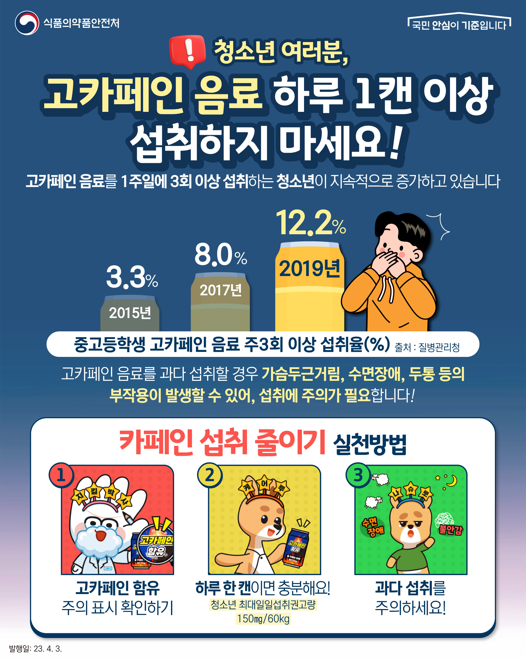 청소년 여러분, 
고카페인 음료 하루 1캔 이상 섭취하지 마세요!
고카페인 음료를 1주일에 3회 이상 섭취하는 청소년이 지속적으로 증가하고 있습니다

(그래프)
* 중고등학생 고카페인 음료 주 3회 이상 섭취율(%) 
('15년) 3.3% → ('17년) 8.0% → ('19년) 12.2%(출처 : 질병관리청)

고카페인 음료를 과다 섭취할 경우 가슴두근거림, 수면장애, 두통 등의
부작용이 발생할 수 있어, 섭취에 주의가 필요합니다!

카페인 섭취 줄이기 실천방법
1. 고카페인 함유 주의 표시 확인하기
2. 하루 한 캔이면 충분해요!
   청소년 최대일일섭취권고량 150㎎/60kg
3. 과다 섭취를 주의하세요!