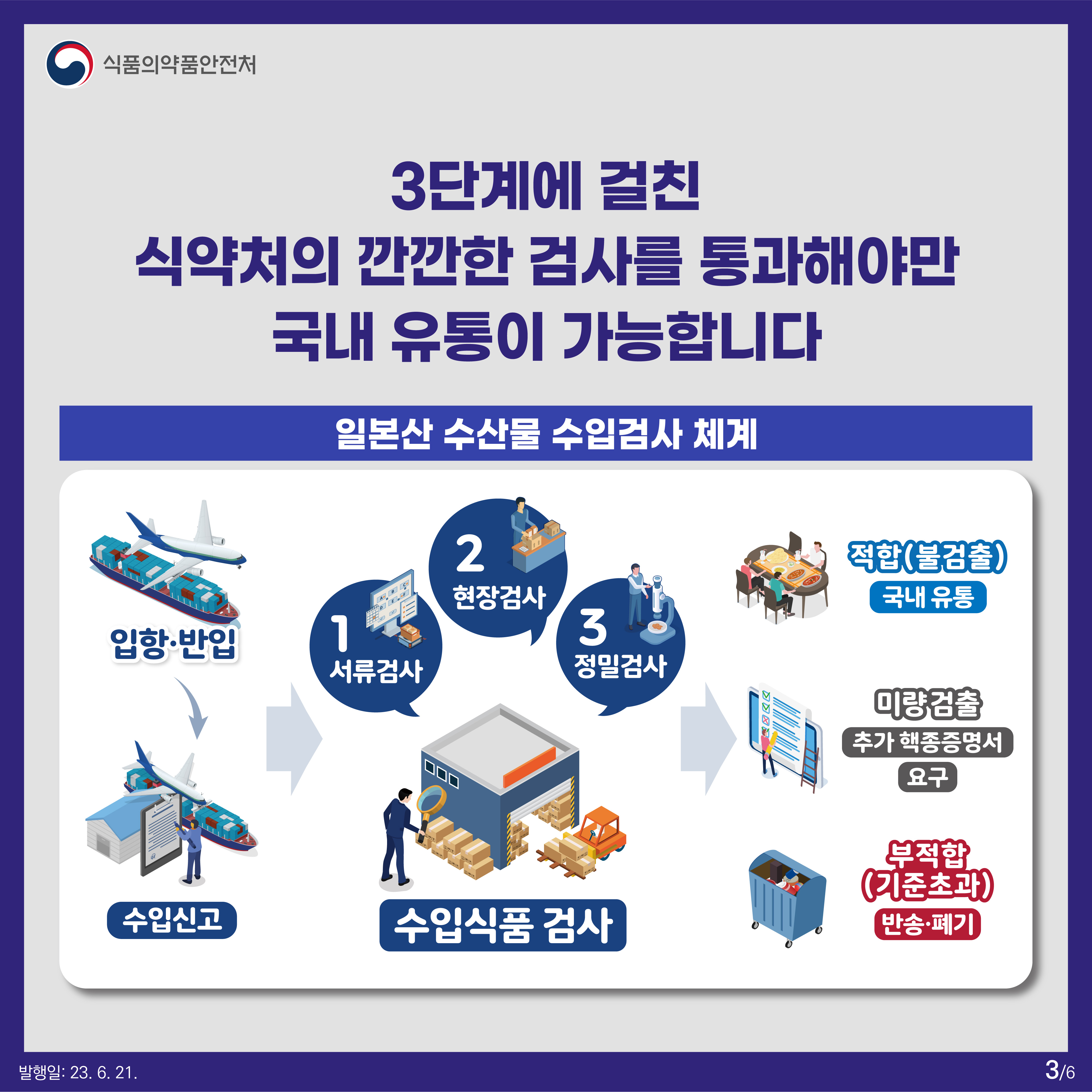 3단계에 걸친 식약처의 깐깐한 검사를 통과해야만 국내 유통이 가능합니다
일본산 수산물 수입검사 체계 
입항/반입 - 수입신고 - 수입식품검사(1.서류검사 2.현장검사 3.정밀검사)
- 적합(불검출)시 국내유통
- 미량검출시 추가 핵종증명서 요구
- 부적합(기준 초과) 반송 및 폐기