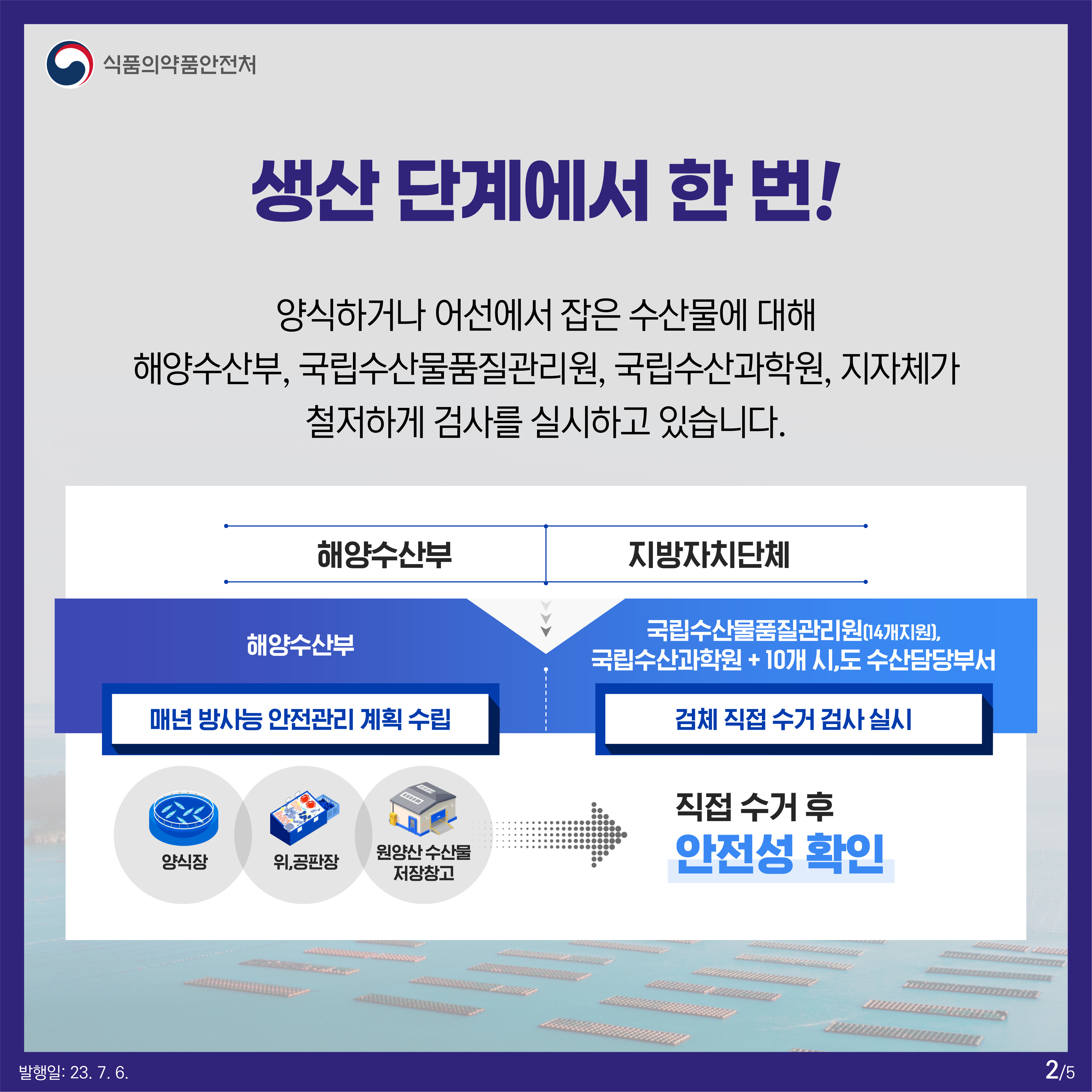 2. 생산 단계에서 한 번!

양식하거나 어선에서 잡은 수산물에 대해
해양수산부, 국립수산물품질관리원, 국립수산과학원, 지자체가
철저하게 검사를 실시하고 있습니다.

해양수산부 - 매년 방사능 안전관리 계획 수립
(양식장 / 위,공판장 / 원양산 수산물 저장창고)

국립수산물품질관리원(14개지원),국립수산과학원 + 10개 시,도 수산담당부서
- 검체 직접 수거 검사 실시 (직접 수거 후 안전성 확인)