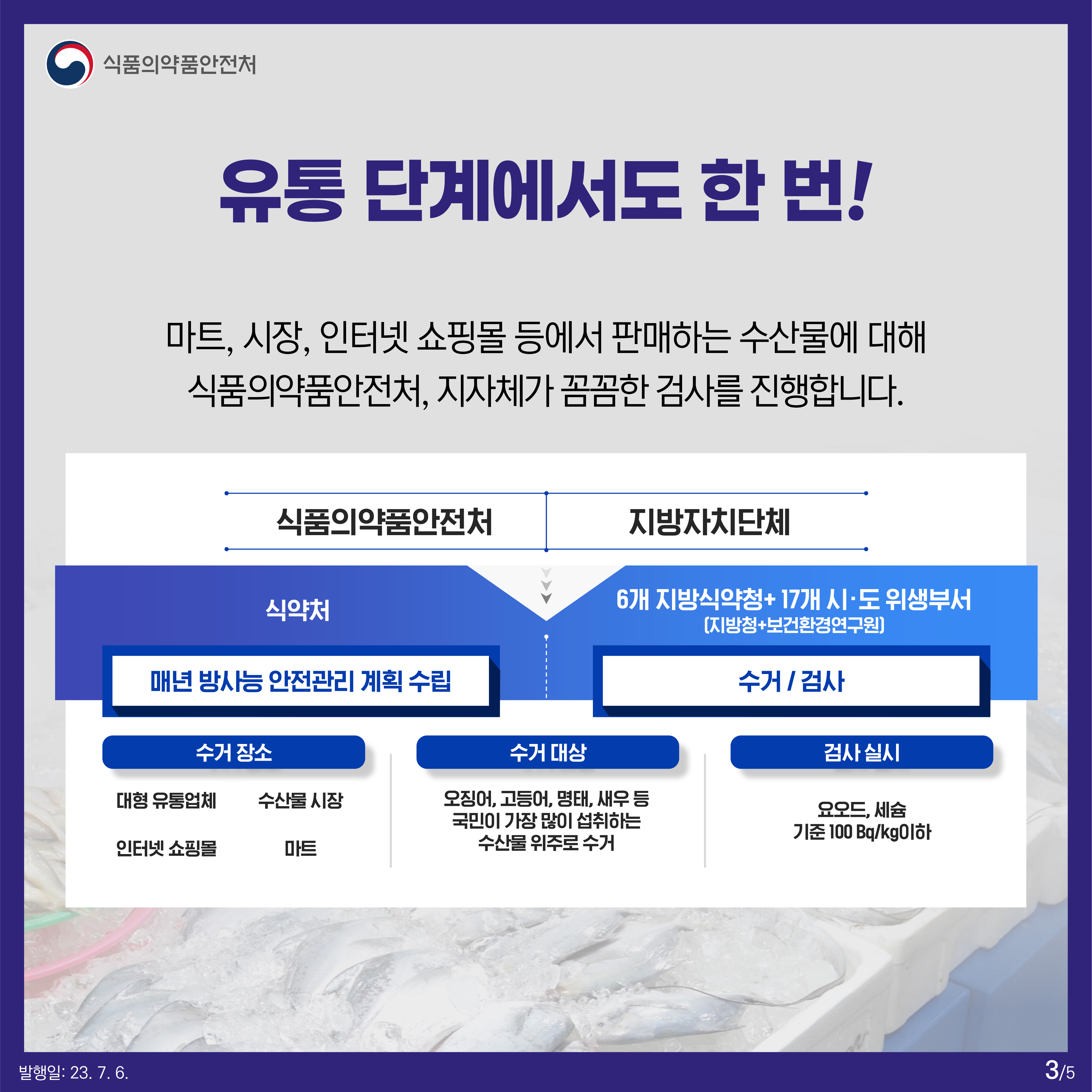 3.유통 단계에서도 한 번!
마트, 시장, 인터넷 쇼핑몰 등에서 판매하는 수산물에 대해
식품의약품안전처, 지자체가 꼼꼼한 검사를 진행합니다.

식약처 - 매년 방사능 안전관리 계획 수립

6개 지방 식약청 + 17개 시·도 위생부서 (지방청+보건환경연구원) - 수거/검사

수거 장소 : 대형 유통업체, 수산물 시장, 인터넷 쇼핑몰, 마트
수거 대상 : 오징어, 고등어, 명태, 새우 등 국민이 가장 많이 섭취하는 수산물 위주로 수거
검사 실시 : 요오드, 세슘 기분 100bq/kg 이하