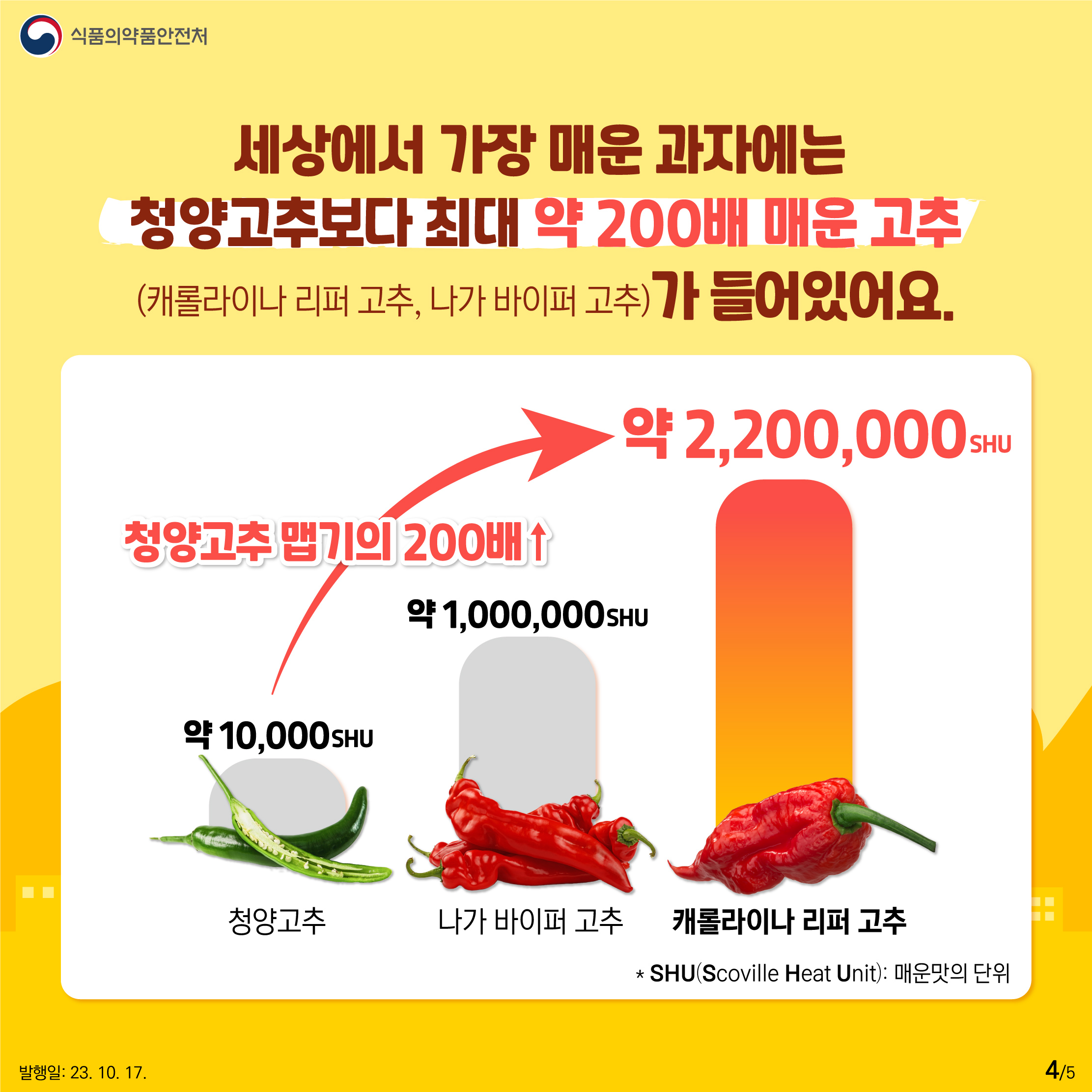 ﻿4.
세상에서 가장 매운 과자에는 청양고추보다 최대 약 200배 매운 고추
(캐롤라이나 리퍼 고추, 나가 바이퍼 고추)가 들어있어요.

청양고추 약 10,000 SHU
나가 바이퍼 고추 약 1,000,000 SHU
캐롤라이나 리퍼 고추 약 2,200,000 SHU

청양고추 맵기의 200배

* SHU (Scoville Heat Unit) : 매운맛의 단위