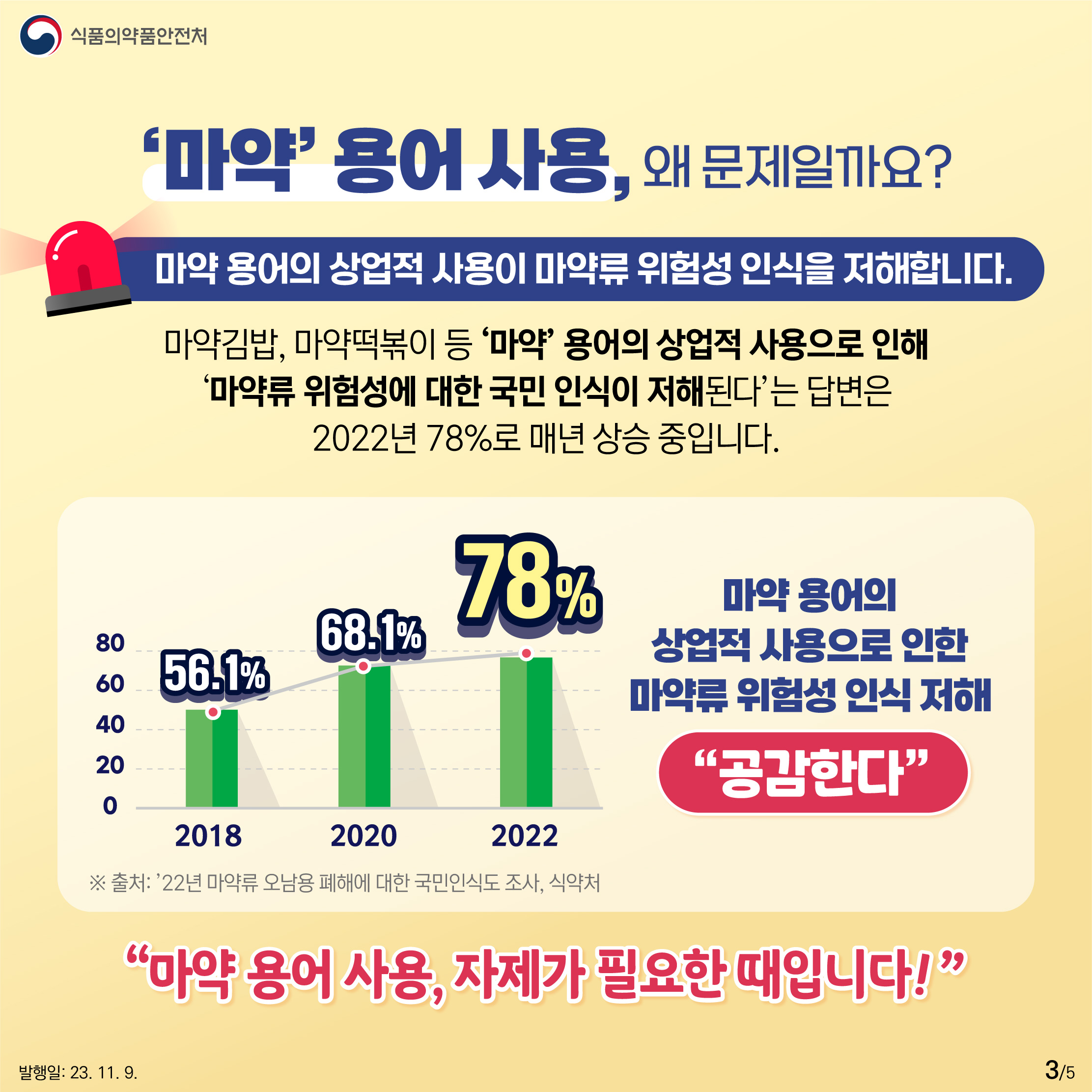 3.
'마약' 용어 사용, 왜 문제일까요?

마약 용어의 상업적 사용이 마약류 위험성 인식을 저해합니다.

마약김밥, 마약떡볶이 등 '마약' 용어의 상업적 사용으로 인해
'마약류 위험성에 대한 국민 인식이 저해된다' 는 답변은 2022년 78%로 매년 상승 중입니다.

2018년 56.1%
2020년 68.1%
2022년 78%
* 출처 : 22년 마약류 오남용 폐해에 대한 국민인식도 조사, 식약처

마약 용어의 상업적 사용으로 인한 마약류 위험성 인식 저해 