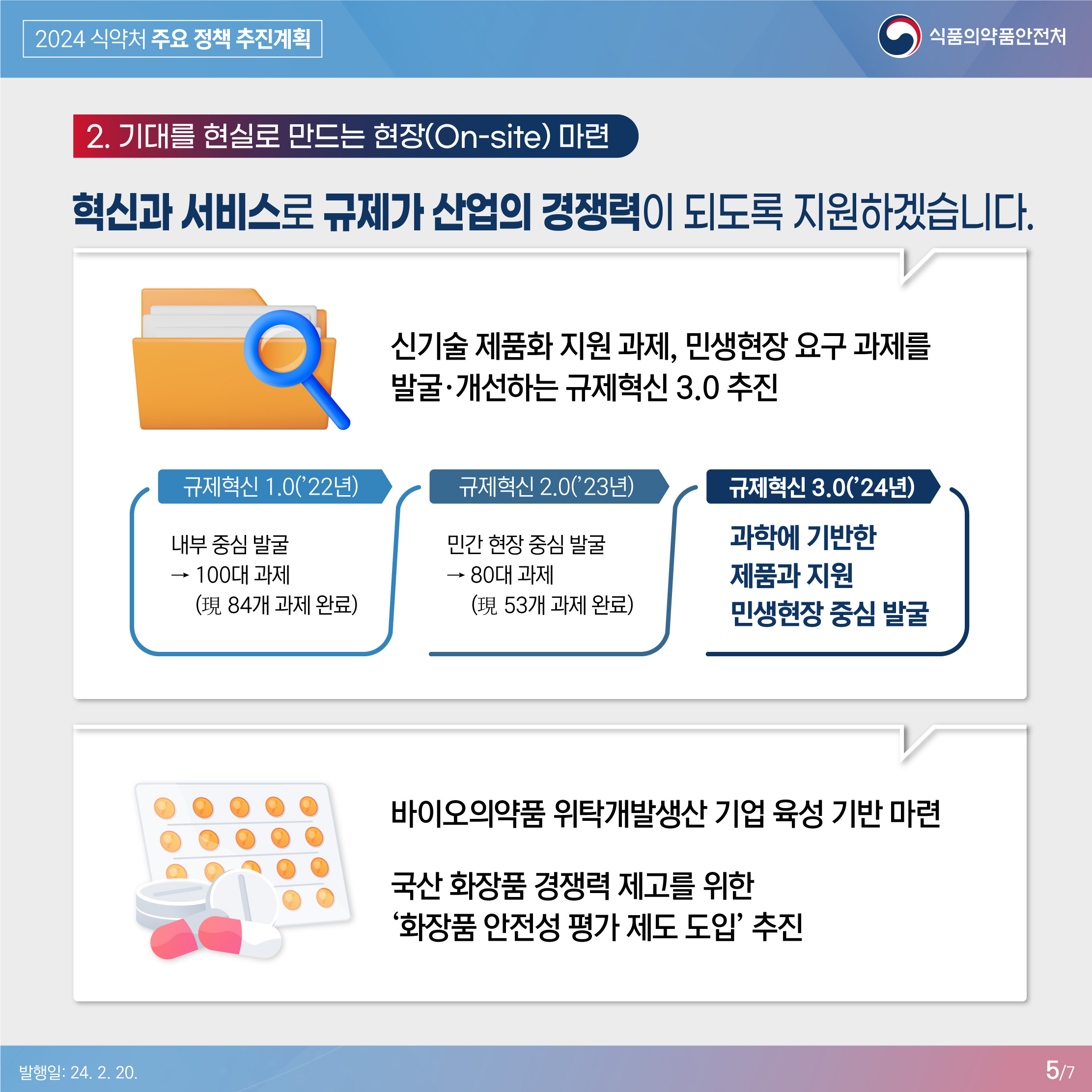 5.
2024 식약처 주요 정책 추진계획
식품의약품안전처

2. 기대를 현실로 만드는 현장(On-site)마련

혁신과 서비스로 규제가 산업의 경쟁력이 되도록 지원하겠습니다.

신기술 제품화 지원 과제, 민생현장 요구 과제를 발굴·개선하는 규제혁신 3.0 추진

규제혁신 1.0('22년)
내부 중심 발굴 → 100대 과제(現 84개 과제 완료)

규제혁신 2.0('23년)
민간 현장 중심 발굴 → 80대 과제(現 53개 과제 완료)

규제혁신 3.0('24년)
과학에 기반한 제품과 지원 민생현장 중심 발굴

바이오의약품 위탁개발생산 기업 육성 기반 마련

국산 화장품 경쟁력 제고를 위한 '화장품 안전성 평가 제도 도입' 추진

발행일: 24. 2. 20.
5/7
