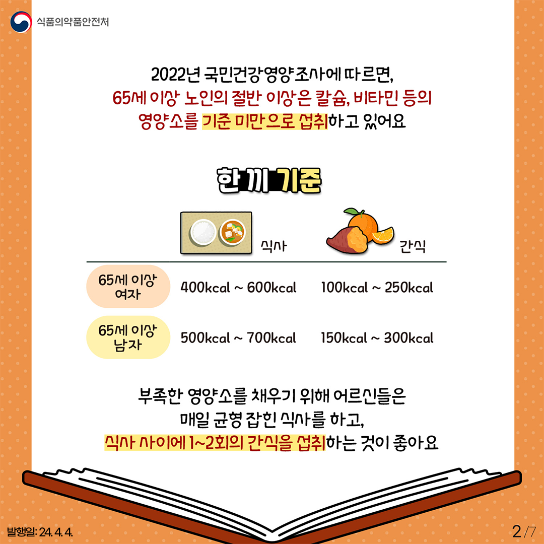 2.
식품의약품안전처

2022년 국민건강 영양조사에 따르면, 65세 이상 노인의 절반 이상은 칼슘, 비타민 등의 영양소를 기준 미만으로 섭취하고 있어요

한 끼 기준
식사 간식
65세 이상 여자 400kcal~600kcal 100kcal~250kcal
65세 이상 남자 500kcal~700kcal 150kcal~300kcal

부족한 영양소를 채우기 위해 어르신들은 매일 균형 잡힌 식사를 하고,
식사 사이에 1~2회의 간식을 섭취하는 것이 좋아요

발행일: 24. 4. 4.
2/7
