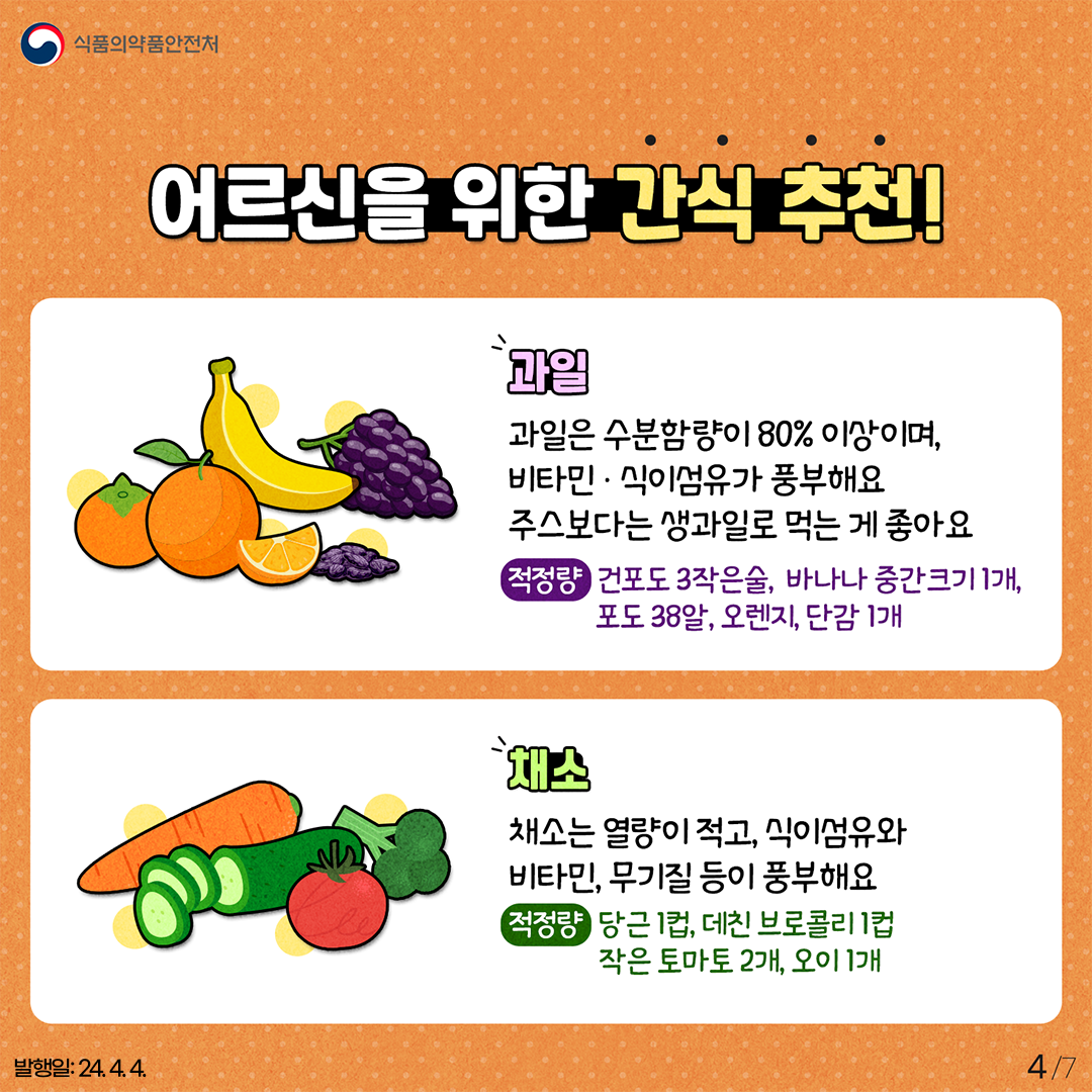 4.
식품의약품안전처

어르신을 위한 간식 추천!

과일
과일은 수분함량이 80% 이상이며, 비타민·식이섬유가 풍부해요
주스보다는 생과일로 먹는 게 좋아요

적정량
건포도 3작은술, 바나나 중간크기 1개, 포도 38알, 오렌지, 단감 1개

채소
채소는 열량이 적고, 식이섬유와 비타민, 무기질 등이 풍부해요

적정량
당근 1컵, 데친 브로콜리 1컵, 작은 토마토 2개, 오이 1개

발행일: 24. 4. 4.
4/7
