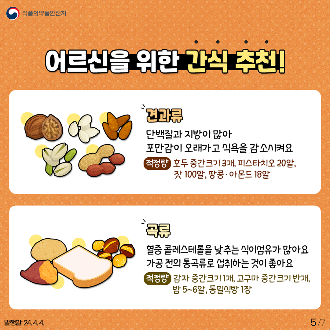 5.
식품의약품안전처

어르신을 위한 간식 추천!

견과류
단백질과 지방이 많아 포만감이 오래가고 식욕을 감소시켜요

적정량
호두 중간크기 3개, 피스타치오 20알, 잣 100알, 땅콩·아몬드 18알

곡류
혈중 콜레스테롤을 낮추는 식이섬유가 많아요
가공 전의 통곡류로 섭취하는 것이 좋아요

적정량
감자 중간크기 1개, 고구마 중간크기 반개, 밤 5~6알, 통밀식빵 1장

발행일: 24. 4. 4.
5/7
