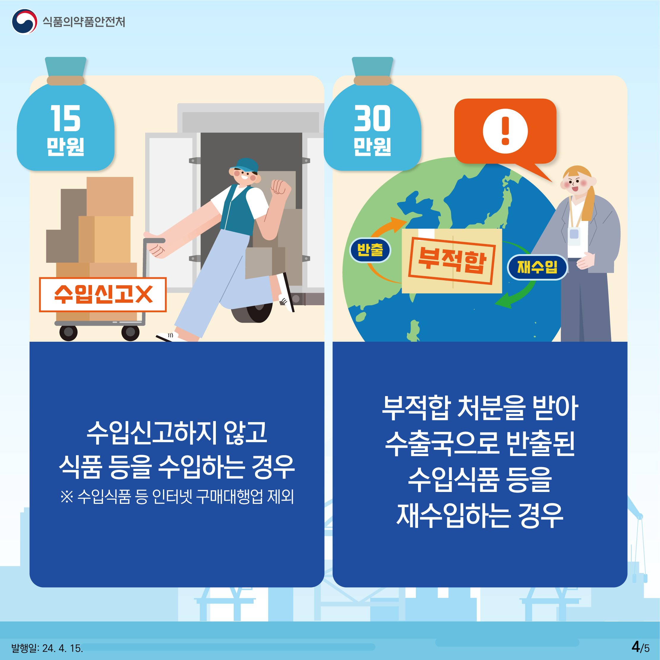 4.
식품의약품안전처

15만원
수입신고X
수입신고하지 않고 식품 등을 수입하는 경우
※ 수입식품 등 인터넷 구매대행업 제외

30만원
반출 부적합 재수입
부적합 처분을 받아 수출국으로 반출된 수입식품 등을 재수입하는 경우

발행일: 24. 4. 15.
4/5

