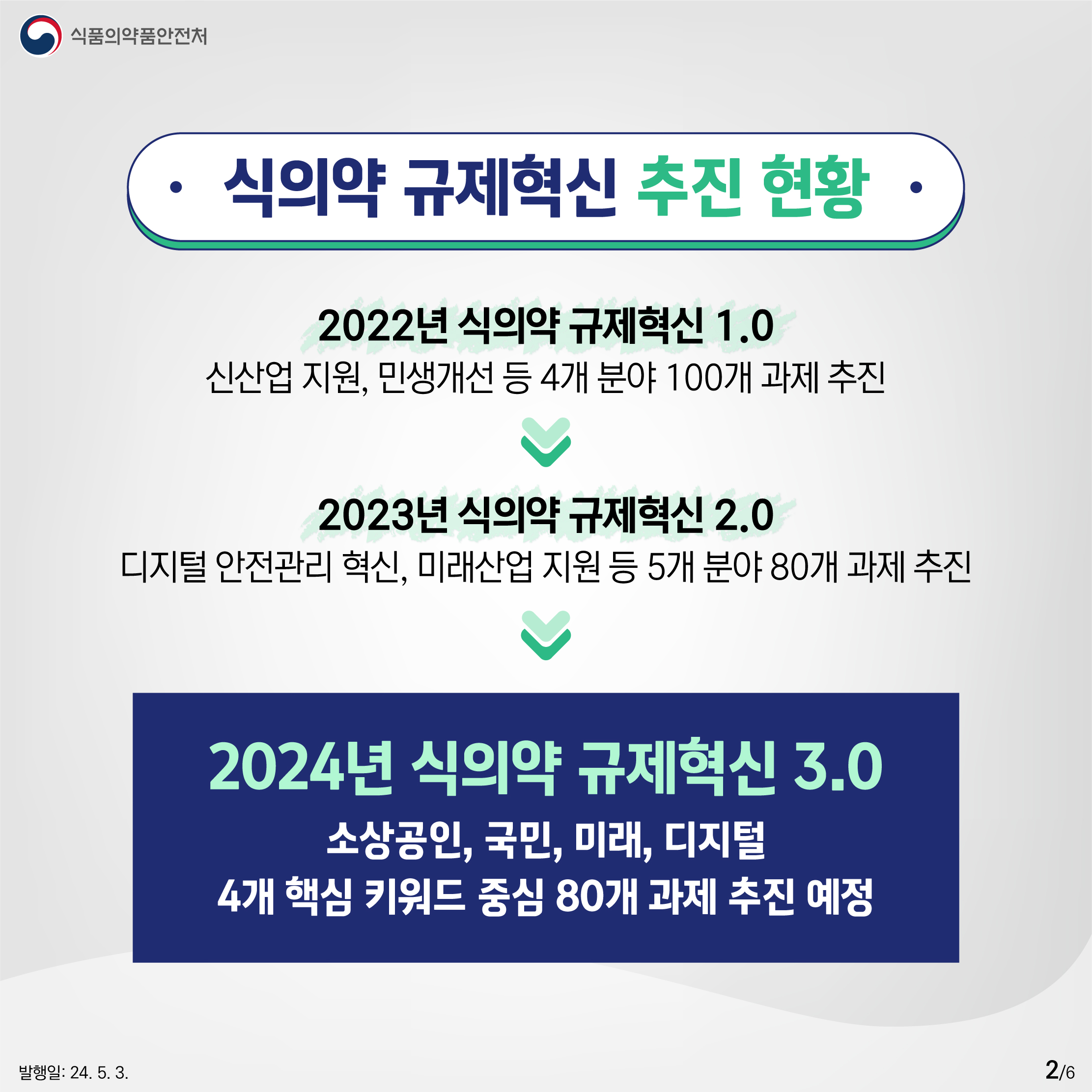 2.
식품의약품안전처

식의약 규제혁신 추진 현황

2022년 식의약 규제혁신 1.0
신산업 지원, 민생개선 등 4개 분야 100개 과제 추진

2023년 식의약 규제혁신 2.0
디지털 안전관리 혁신, 미래산업 지원 등 5개 분야 80개 과제 추진

2024년 식의약 규제혁신 3.0
소상공인, 국민, 미래, 디지털 4개 핵심 키워드 중심 80개 과제 추진 예정

발행일: 24. 5. 3.
2/6

