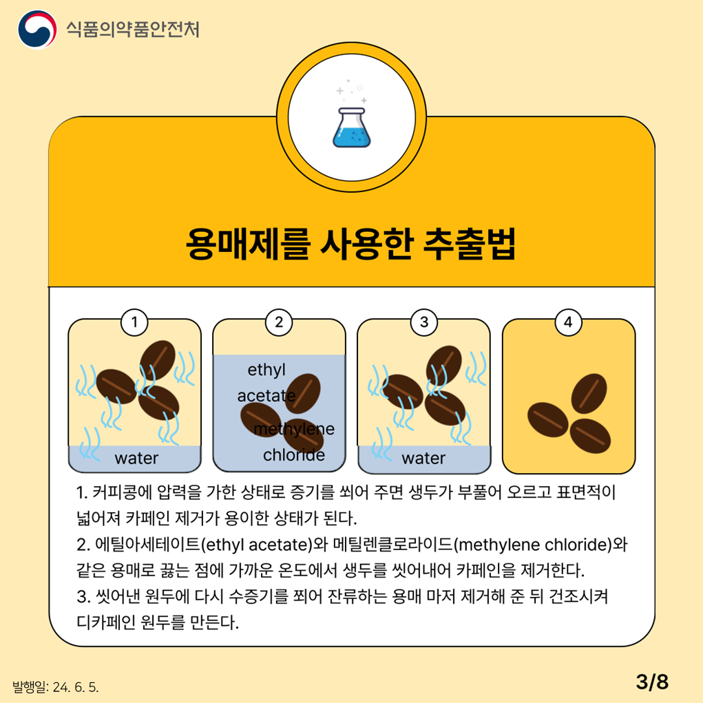 3.
식품의약품안전처

용매제를 사용한 추출법
water, ethyl acetate, methylene chloride, water

1. 커피콩에 압력을 가한 상태로 증기를 쐬어 주면 생두가 부풀어 오르고 표면적이 넓어져 카페인 제거가 용이한 상태가 된다.
2. 에틸아세테이트(ethyl acetate)와 메틸렌클로라이드(methylene chloride)와 같은 용매로 끓는 점에 가까운 온도에서 생두를 씻어내며 카페인을 제거한다.
3. 씻어낸 워두에 다시 수증기를 쬐어 잔류하는 용매 마저 제거해 준 뒤 건조시켜 디카페인 원두를 만든다.

발행일: 24. 6. 5.
3/8
