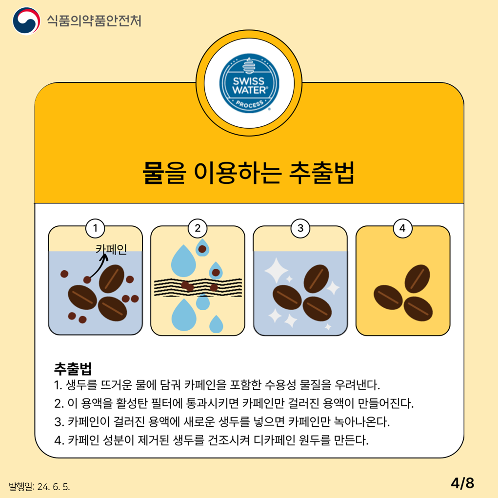4.
식품의약품안전처

SWISS WATER PROCESS
물을 이용하는 추출법

카페인

추출법
1. 생두를 뜨거운 물에 담궈 카페인을 포함한 수용성 물질을 우려낸다.
2. 이 용액을 활성탄 필터에 통과시키면 카페인만 걸러진 용액이 만들어진다.
3. 카페인이 걸러진 용액에 새로운 생두를 넣으면 카페인만 녹아나온다.
4. 카페인 성분이 제거된 생두를 건조시켜 디카페인 원두를 만든다.

발행일: 24. 6. 5.
4/8

