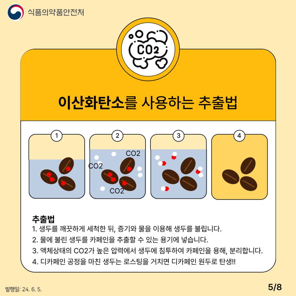 5.
식품의약품안전처

CO2
이산화탄소를 사용하는 추출법
CO2 CO2 CO2
추출법
1. 생두를 깨끗하게 세척한 뒤, 증기와 물을 이용해 생두를 불립니다.
2. 물에 불린 생두를 카페인을 추출할 수 있는 용기에 넣습니다.
3. 액체상태의 CO2가 높은 압력에서 생두에 침투하여 카페인을 용해, 분리합니다.
4. 디카페인 공정을 마친 생두는 로스팅을 거치면 디카페인 원두로 탄생!

발행일: 24. 6. 5.
5/8

