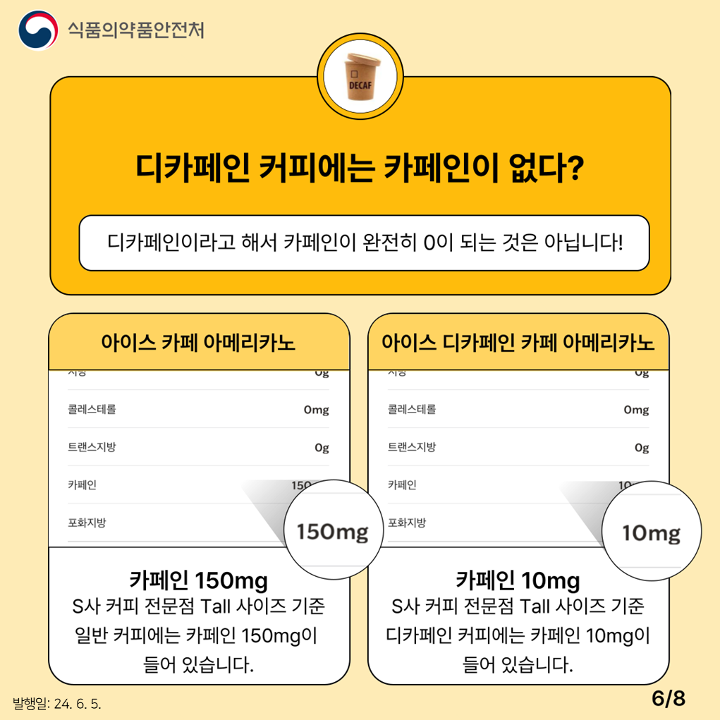 6.
식품의약품안전처

디카페인 커피에는 카페인이 없다?
디카페인이라고 해서 카페인이 완전히 0이 되는 것은 아닙니다!

아이스 카페 아메리카노 150mg
카페인 150mg
S사 커피 전문점 Tall 사이즈 기준
일반 커피에는 카페인 150mg이 들어 있습니다.

아이스 디카페인 카페 아메리카노 10mg
카페인 10mg
S사 커피 전문점 Tall 사이즈 기준
디카페인 커피에는 카페인 10mg이 들어 있습니다.

발행일: 24. 6. 5.
6/8
