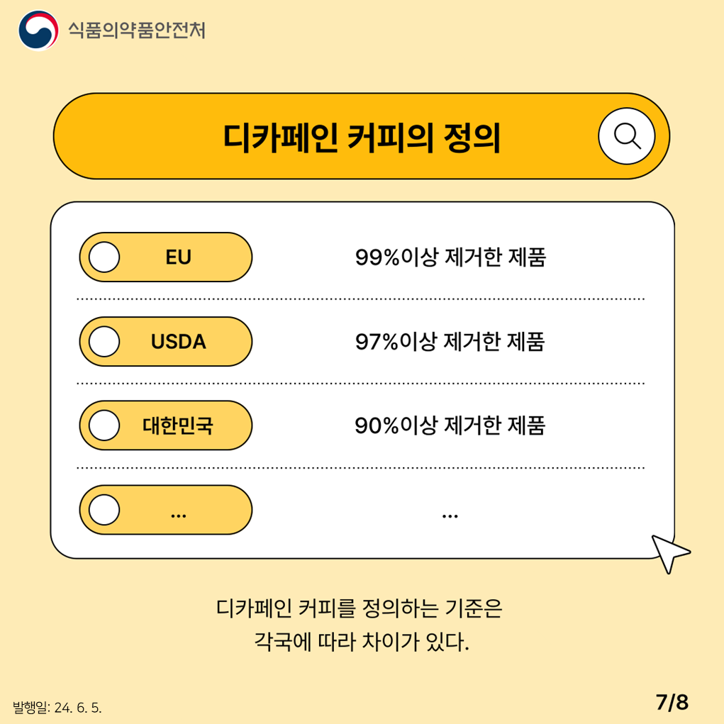 7.
식품의약품안전처

디카페인 커피의 정의
EU 99% 이상 제거한 제품
USDA 97% 이상 제거한 제품
대한민국 90% 이상 제거한 제품
...

디카페인 커피를 정의하는 기준은 각국에 따라 차이가 있다.

발행일: 24. 6. 5.
7/8
