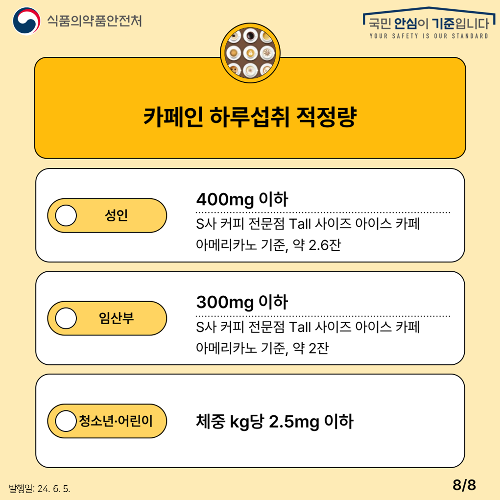 8.
식품의약품안전처
국민 안심이 기준입니다

카페인 하루섭취 적정량
성인 400mg 이하
S사 커피 전문점 Tall 사이즈 아이스 카페 아메리카노 기준, 약 2.6잔

임산부 300mg 이하
S사 커피 전문점 Tall 사이즈 아이스 카페 아메리카노 기준, 약 2잔

청소년·어린이
체중 kg당 2.5mg 이하 

발행일: 24. 6. 5.
8/8
