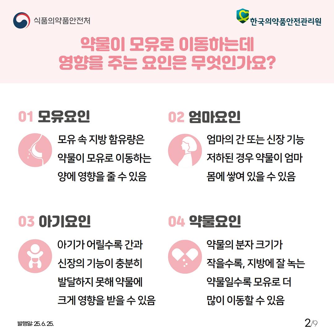 2.
식품의약품안전처
한국의약품안전관리원

약물이 모유로 이동하는데
영향을 주는 요인은 무엇인가요?

01 모유요인
모유 속 지방 함유량은
약물이 모유로 이동하는
양에 영향을 줄 수 있음

02 엄마요인
엄마의 간 또는 신장 기능
저하된 경우 약물이 엄마
몸에 쌓여 있을 수 있음

03 아기요인
아기가 어릴수록 간과
신장의 기능이 충분히
발달하지 못해 약물에
크게 영향을 받을 수 있음

04 약물요인
약물의 분자 크기가
작을수록, 지방에 잘 녹는
약물일수록 모유로 더
많이 이동할 수 있음

발행일: 25. 6. 25.
2/9
