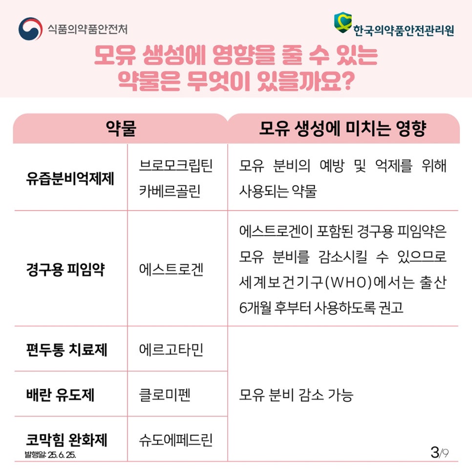 3.
식품의약품안전처
한국의약품안전관리원

모유 생성에 영향을 줄 수 있는
약물은 무엇이 있을까요?

약물

유즙분비억제제 브로모크립틴 카베르골린
경구용 피임약 에스트로겐
편두통 치료제 에르고타민
배란 유도제 클로미펜
코막힘 완화제 슈도에페드린

모유 생성에 미치는 영향

모유 분비의 예방 및 억제를 위해 사용되는 약물
에스트로겐이 포함된 경구용 피임약은
모유 분비를 감소시킬 수 있으므로
세계보건기군(WHO)에서는 출산
6개월 후부터 사용하도록 권고
모유 분비 감소 가능

발행일: 25. 6. 25.
3/9
