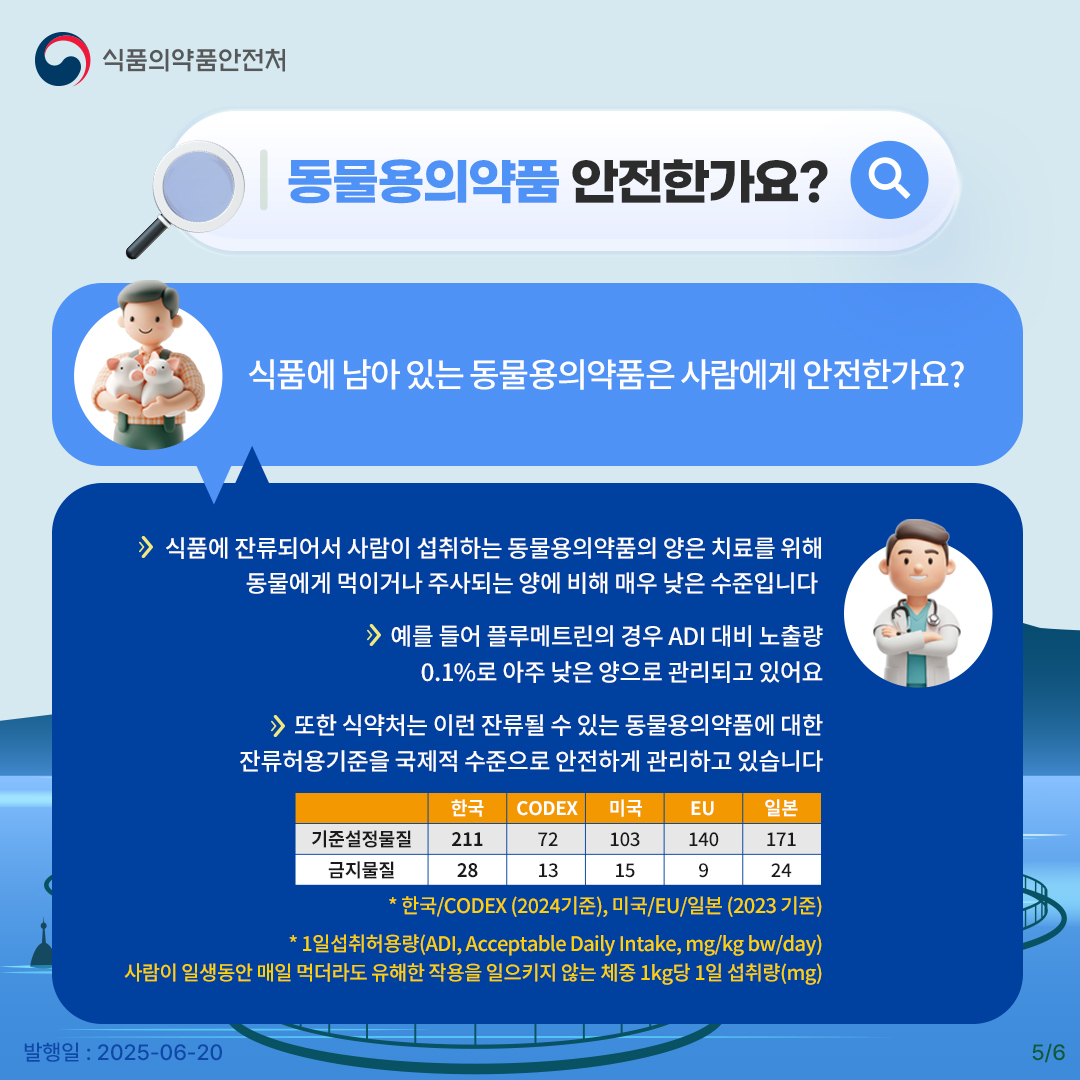 5.
식품의약품안전처

동물용의약품 안전한가요?

식품에 남아 있는 동물용의약품은 사람에게 안전한가요?

식품에 잔류되어서 사람이 섭취하는 동물용의약품의 양은 치료를 위해
동물에게 먹이거나 주사되는 양에 비해 매우 낮은 수준입니다

예를 들어 플루메트린의 경우 ADI 대비 노출량
0.1%로 아주 낮은 양으로 관리되고 있어요

또한 식약처는 이런 잔류될 수 있는 동물용의약품에 대한
잔류허용기준을 국제적 수준으로 안전하게 관리하고 있습니다

한국 CODEX 미국 EU 일본
기준설정물질 211 72 103 140 171
금지물질 28 13 15 9 24

* 한국/CODEX (2024기준), 미국/EU/일본 (2023 기준)
* 1일섭취허용량(ADI, Acceptable Daily Intake, mg/kg bw/day)
사람이 일생동안 매일 먹더라도 유해한 작용을 일으키지 않는 체중 1kg당 1일 섭취량(mg)

발행일 : 2025-06-20
5/6
