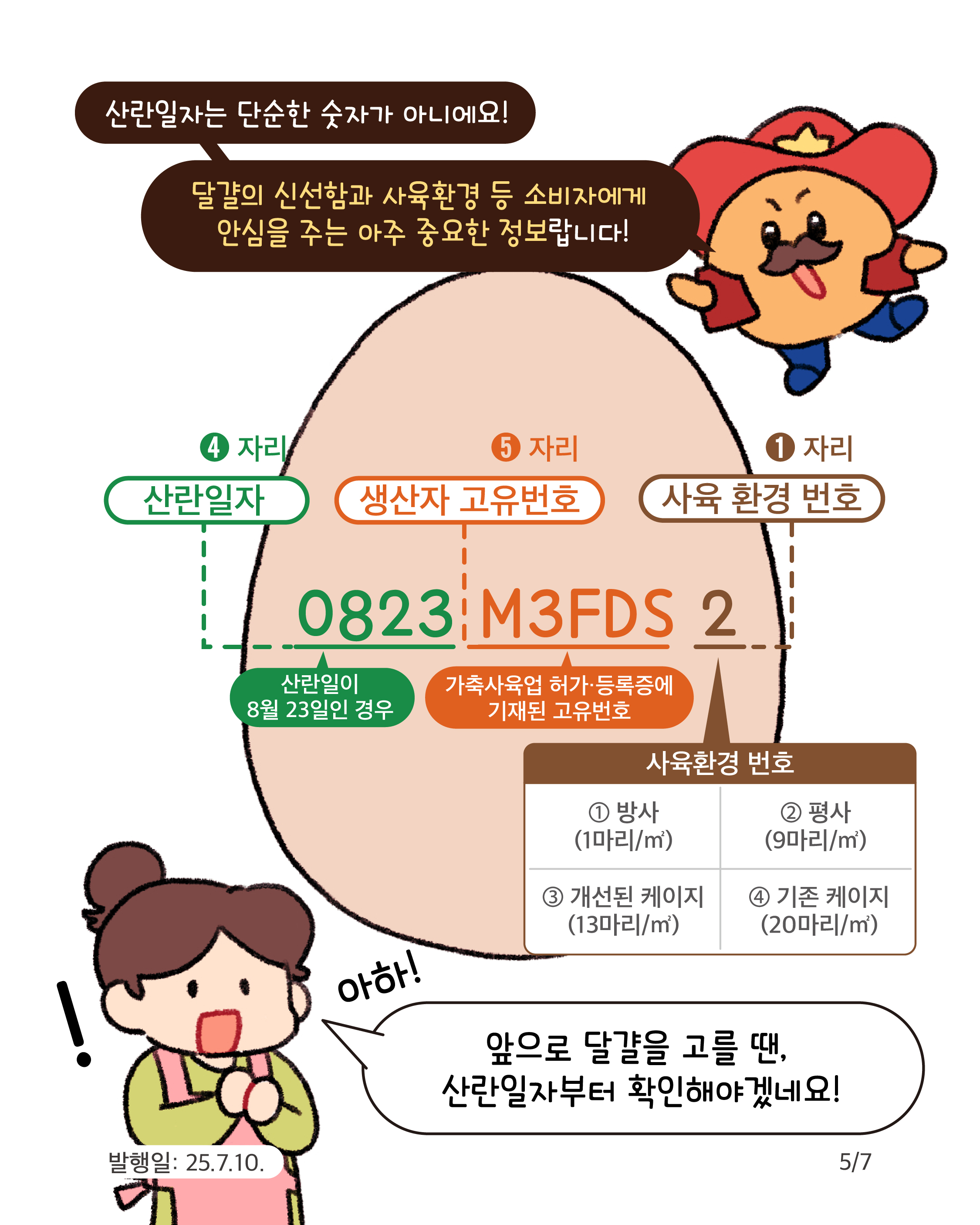 5.
산란일자는 단순한 숫자가 아니에요!

달걀의 신선함과 사육환경 등 소비자에게
안심을 주는 아주 중요한 정보랍니다!

4자리
산란일자
0823
산란일이 8월 23일인 경우

5자리
생산자 고유번호
M3FDS
가축사육업 허가·등록증에 기재된 고유번호

1자리
사육 환경 번호
2
사육환경 번호
① 방사 (1마리/m2) ② 평사 (9마리/m2) ③ 개선된 케이지 (13마리/m2) ④ 기존 케이지 (20마리/m2)

아하!
앞으로 달걀을 고를 땐, 산란일자부터 확인해야겠네요!
!

발행일: 25.7.10.
5/7
